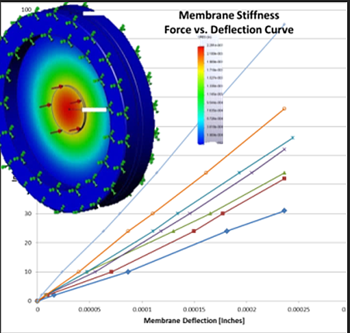 FEA to optimize performance of a membrane dual restrictor hydraulic control