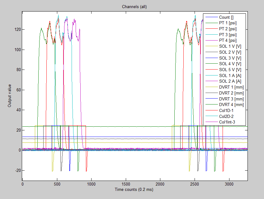 Engineering services test systems and data collection